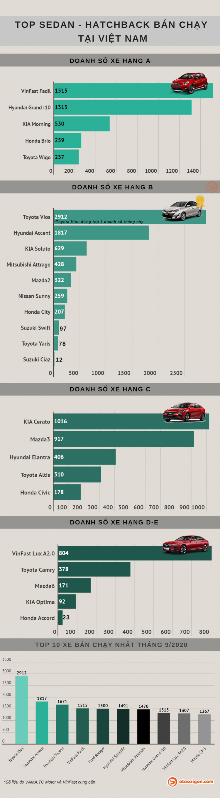 [Infographic] Top Sedan/Hatchback bán chạy tại Việt Nam tháng 9/2020: Thị trường "bùng nổ" sau tháng Ngâu