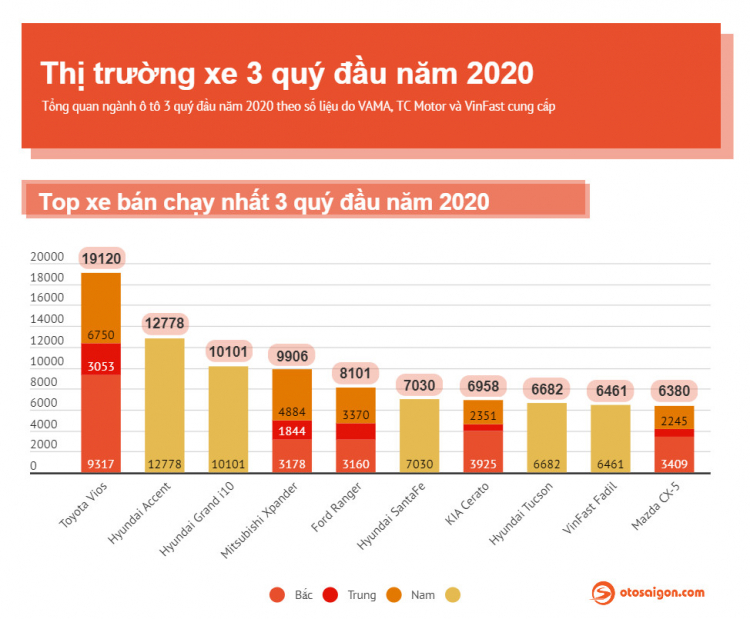 [Infographic] Nhìn lại thị trường xe Việt 3 quý đầu năm 2020: Toyota "hụt hơi" trước Hyundai