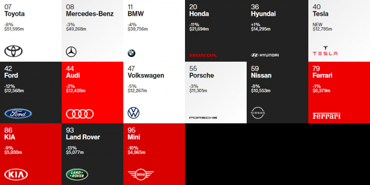Toyota là thương hiệu ô tô giá trị nhất thế giới năm 2020