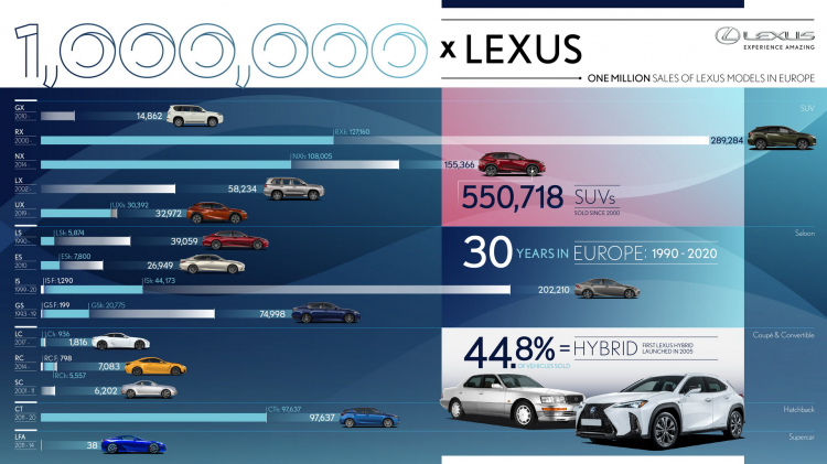 Lexus bán được 1 triệu xe tại châu Âu sau 30 năm nhưng vẫn thua xa Mercedes và BMW