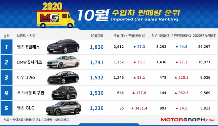 Kia Sedona 2021 gây bất ngờ lớn khi là xe bán chạy nhất Hàn Quốc tháng 10/2020