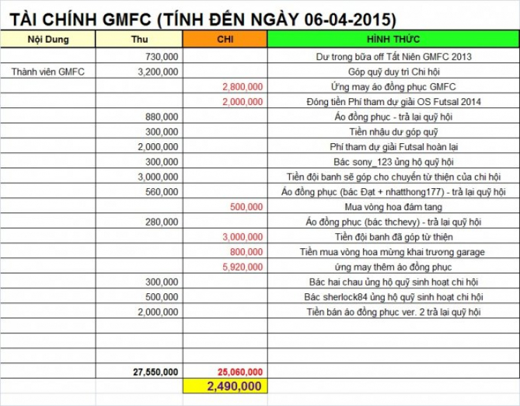 GMFC - Cập Nhật Thông Tin về TÀI CHÍNH!!!!!!!!!