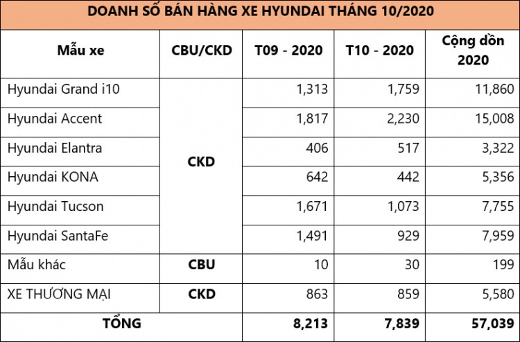 Hyundai Accent là xe bán chạy nhất tháng 10 của TC Motor với hơn 2.200 chiếc