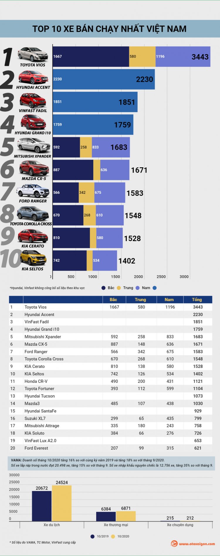 [Infographic] Top 10 xe bán chạy tại Việt Nam tháng 10/2020: Corolla Cross và Seltos lần đầu góp mặt
