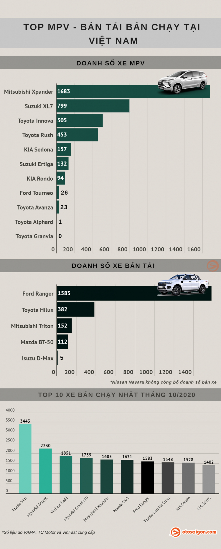 [Infographic] Top MPV/Bán tải bán chạy tháng 10/2020: Xpander và Ranger vẫn là một thế lực quá mạnh