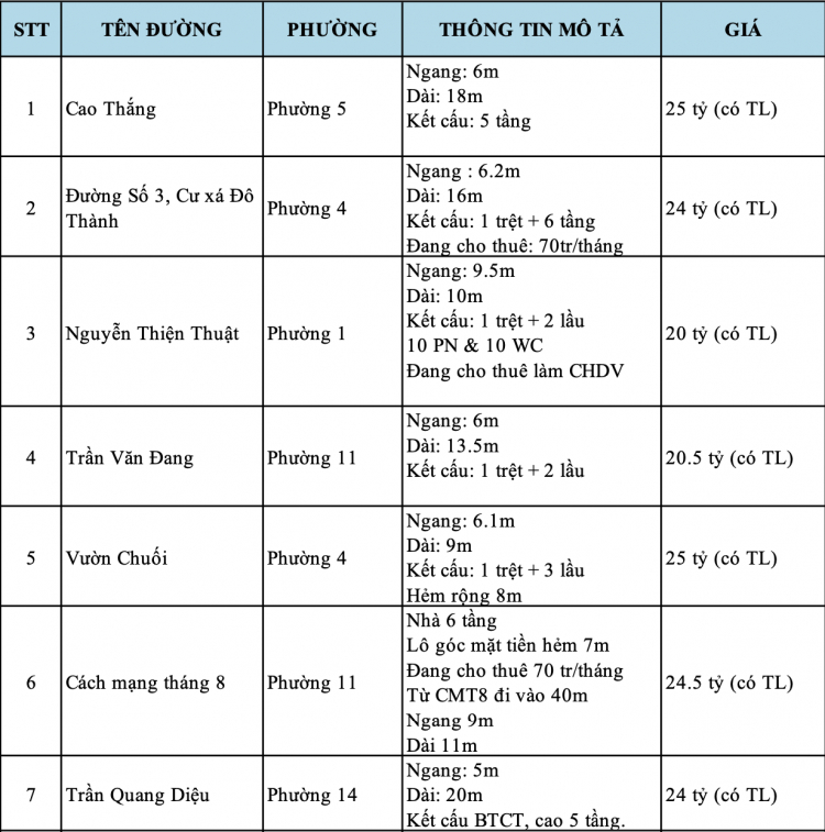 Cần tìm nhà mặt tiền ngang tối thiếu 6m, quận 3 Cần tìm nhà mặt tiền ngang tối thiếu 6m, quận 3
