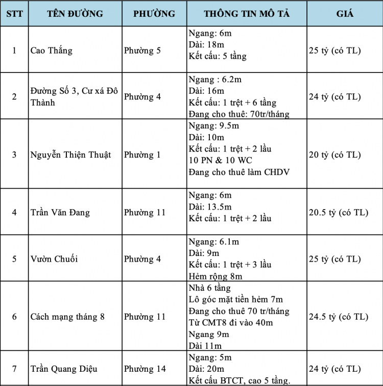 Cần tìm nhà mặt tiền ngang tối thiếu 6m, quận 3