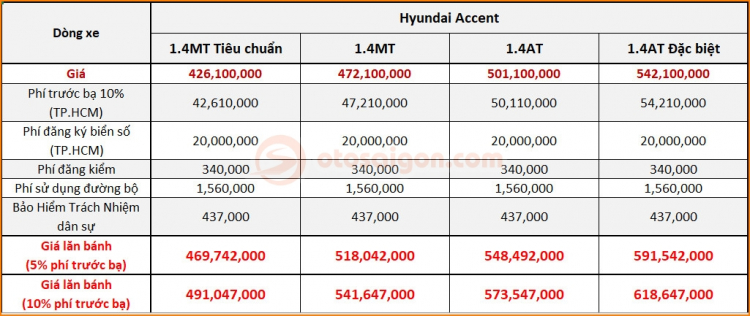 Giá lăn bánh Hyundai Accent 2021 chỉ từ 500 triệu đồng: Vios, City phải dè chừng