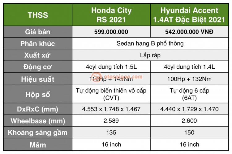 So sánh Hyundai Accent 2021 và Honda City 2021 vừa ra mắt: Chọn sedan B Hàn hay Nhật?