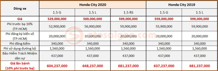 Giá lăn bánh Honda City 2020: Bằng bản cũ nhưng vẫn cao nhất phân khúc