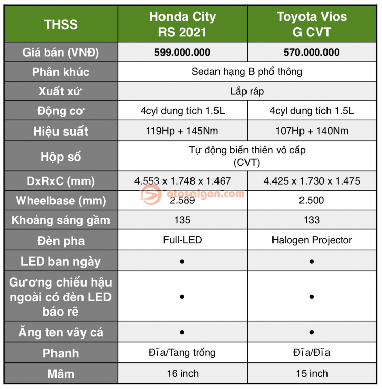 So sánh Honda City RS 2021 và Toyota Vios G CVT: chọn sedan Nhật thực dụng hay cá tính khi chênh 29 triệu đồng?