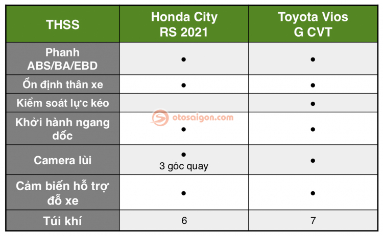 So sánh Honda City RS 2021 và Toyota Vios G CVT: chọn sedan Nhật thực dụng hay cá tính khi chênh 29 triệu đồng?