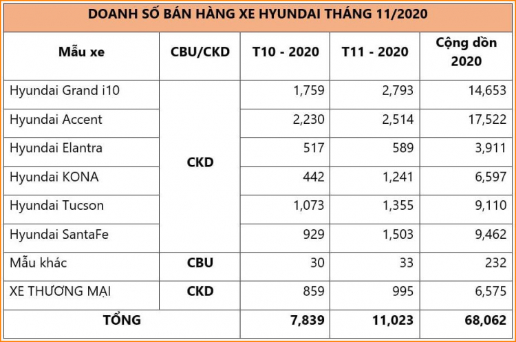 Grand i10 bất ngờ bứt tốc, Hyundai Thành Công tăng trưởng doanh số tháng 11/2020 đến 40%