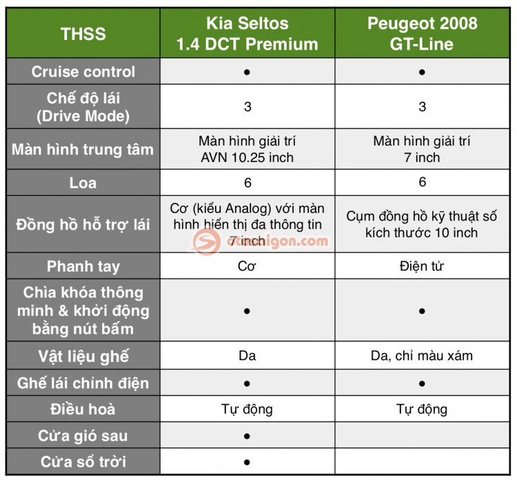 So sánh Kia Seltos và Peugeot 2008 bản full trang bị: chênh 100 triệu đồng chọn CUV đô thị Hàn hay Pháp?