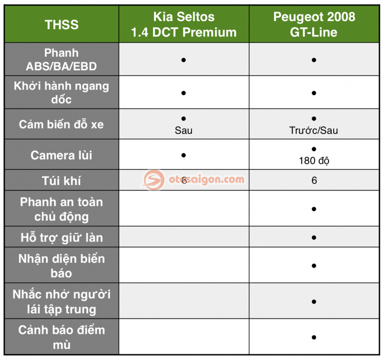 So sánh Kia Seltos và Peugeot 2008 bản full trang bị: chênh 100 triệu đồng chọn CUV đô thị Hàn hay Pháp?