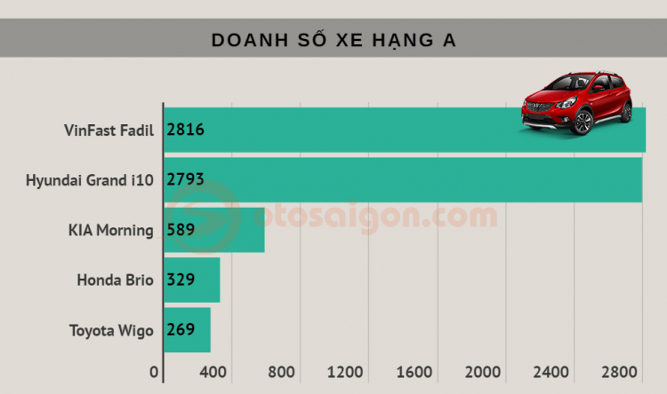 [Infographic] Top Sedan/Hatchback bán chạy tại Việt Nam tháng 11/2020: Cuộc đua giữa các "ông trùm doanh số"