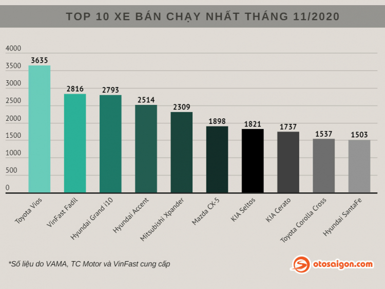 [Infographic] Top Sedan/Hatchback bán chạy tại Việt Nam tháng 11/2020: Cuộc đua giữa các "ông trùm doanh số"