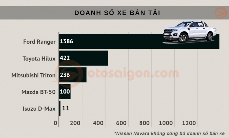 [Infographic] Top MPV/Bán tải bán chạy tháng 11/2020: Xpander nhập khẩu chiếm lĩnh doanh số