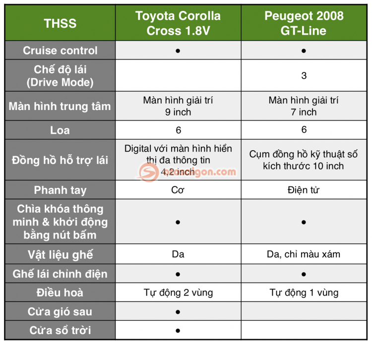 So sánh Peugeot 2008 GT-Line và Toyota Corolla Cross V: cùng tầm giá 820 triệu chọn CUV đô thị nào?