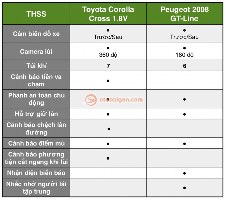 So sánh Peugeot 2008 GT-Line và Toyota Corolla Cross V: cùng tầm giá 820 triệu chọn CUV đô thị nào?