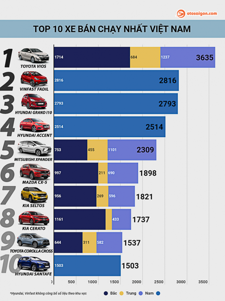 [Infographic] Top CUV/SUV bán chạy tại Việt Nam tháng 11/2020: Tăng tốc cuối năm