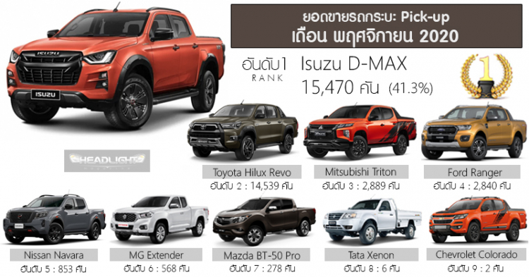 Isuzu D-Max và Toyota Hilux tiếp tục thay phiên thống trị phân khúc bán tải tại Thái Lan