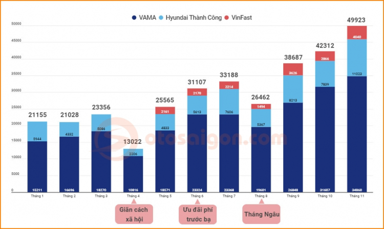 Thị trường xe Việt cuối năm: Xe không đủ bán, xe chẳng ai mua Thị trường xe Việt cuối năm: Xe không đủ bán, xe chẳng ai mua