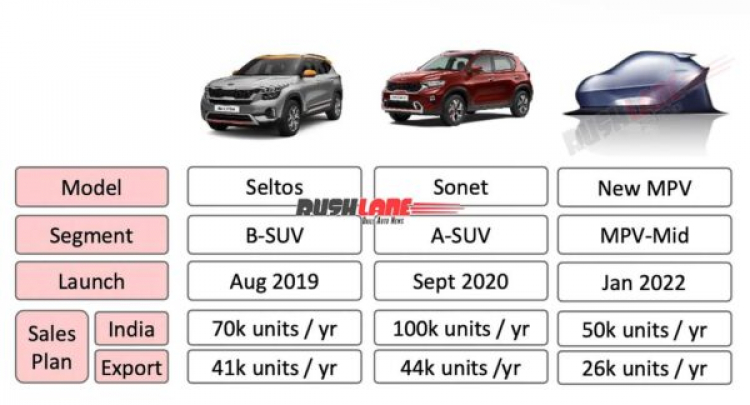 Kia phát triển xe MPV 7 chỗ từ nền tảng Seltos, sẽ cạnh tranh với Mitsubishi Xpander, Suzuki XL7
