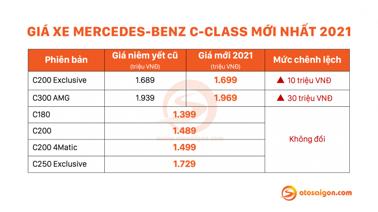 Giá xe Mercedes-Benz 2021 tăng bất chấp hơn trăm triệu đồng