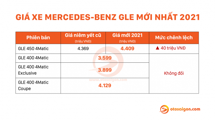 Giá xe Mercedes-Benz 2021 tăng bất chấp hơn trăm triệu đồng