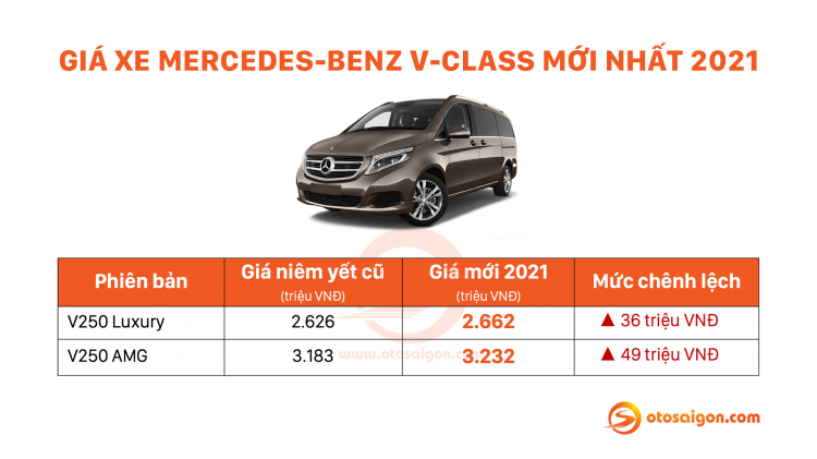 Giá xe Mercedes-Benz 2021 tăng bất chấp hơn trăm triệu đồng