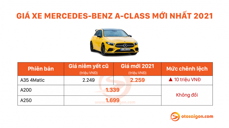 Giá xe Mercedes-Benz 2021 tăng bất chấp hơn trăm triệu đồng