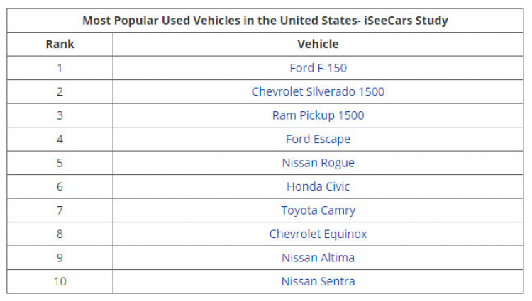 Top 10 xe cũ bán chạy nhất tại Mỹ trong 5 năm qua: vắng bóng xe Hàn và xe châu Âu