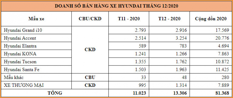 Vượt khó, Hyundai Thành Công bán hơn 81.000 xe trong năm 2020, cao nhất từ trước đến nay