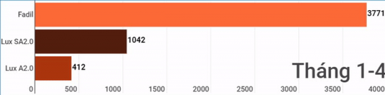 Năm 2020, 29.485 xe VinFast đã tới tay khách hàng Việt