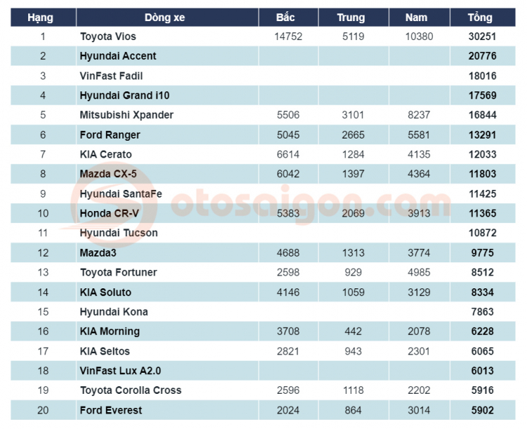 [Infographic] Top 10 xe bán chạy thị trường Việt 2020: xe Hàn lên ngôi, Vios giữ vững ngôi vương