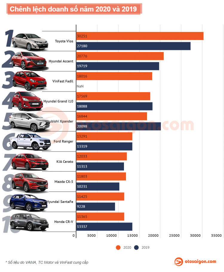 [Infographic] Top 10 xe bán chạy thị trường Việt 2020: xe Hàn lên ngôi, Vios giữ vững ngôi vương