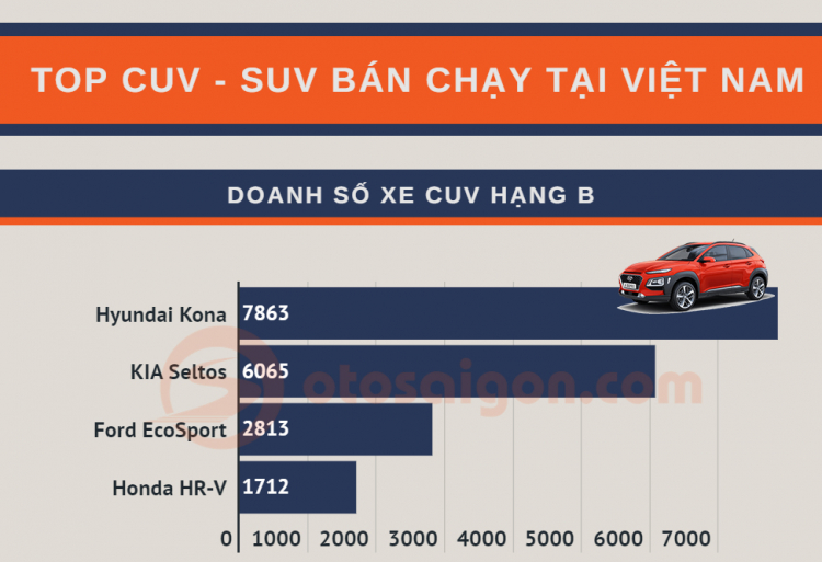 [Infographic] Top CUV/SUV bán chạy tại Việt Nam năm 2020: bám đuổi quyết liệt, báo hiệu sự đổi ngôi trong năm 2021