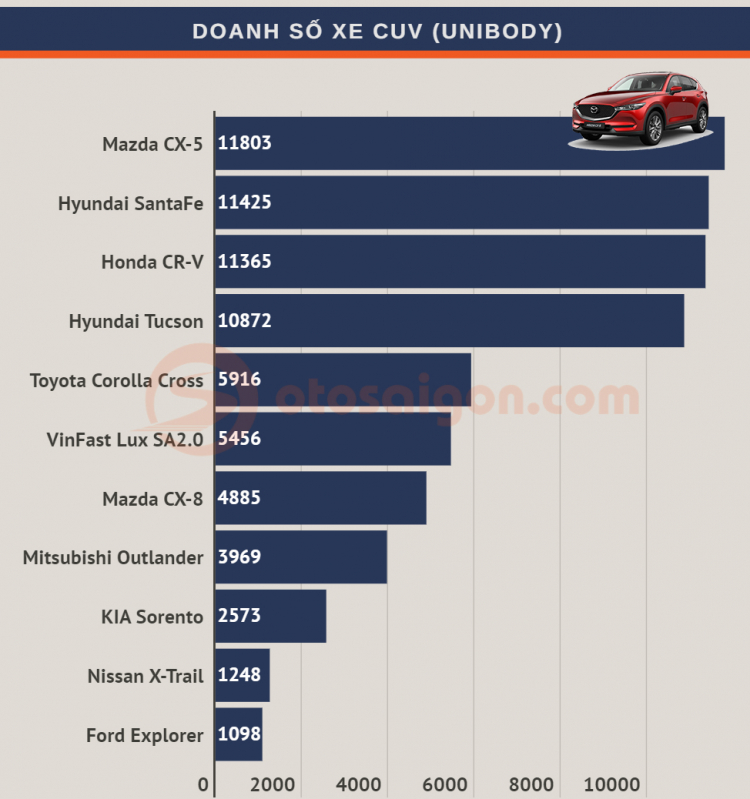 [Infographic] Top CUV/SUV bán chạy tại Việt Nam năm 2020: bám đuổi quyết liệt, báo hiệu sự đổi ngôi trong năm 2021