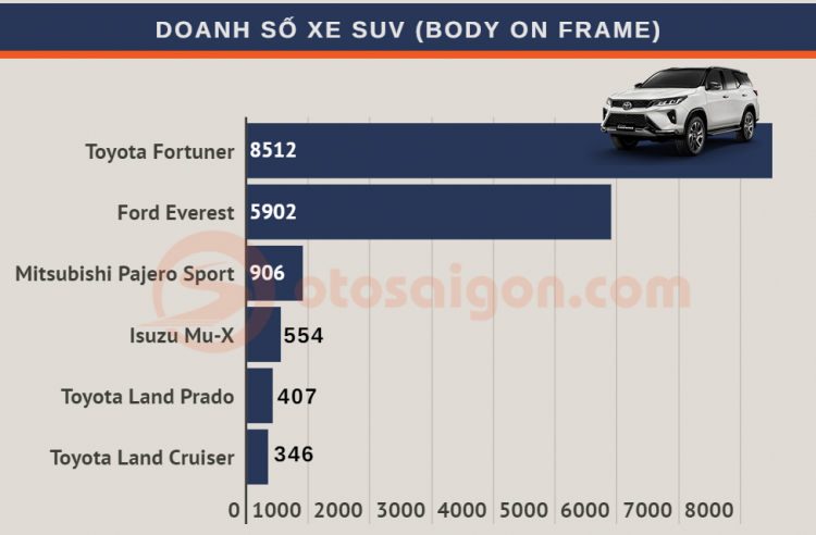 [Infographic] Top CUV/SUV bán chạy tại Việt Nam năm 2020: bám đuổi quyết liệt, báo hiệu sự đổi ngôi trong năm 2021