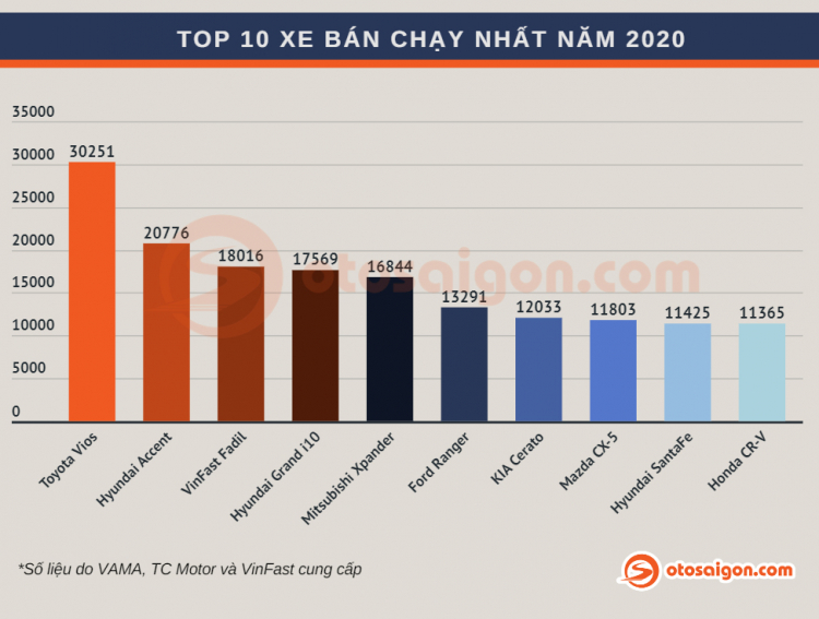 [Infographic] Top CUV/SUV bán chạy tại Việt Nam năm 2020: bám đuổi quyết liệt, báo hiệu sự đổi ngôi trong năm 2021