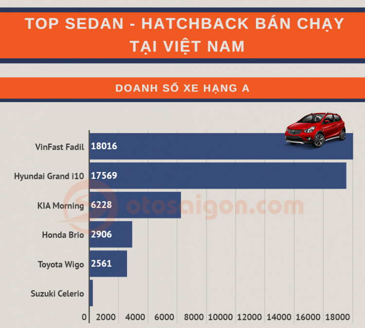 [Infographic] Top Sedan/Hatchback bán chạy tại Việt Nam năm 2020: VinFast Fadil và Lux A vươn lên mạnh mẽ