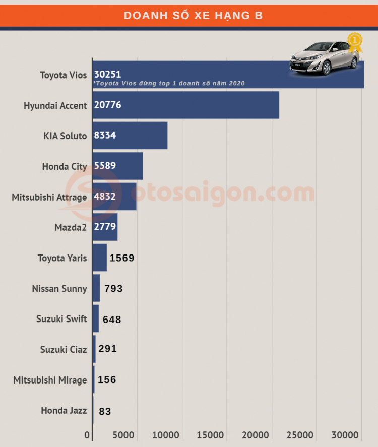 [Infographic] Top Sedan/Hatchback bán chạy tại Việt Nam năm 2020: VinFast Fadil và Lux A vươn lên mạnh mẽ