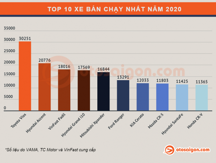 [Infographic] Top Sedan/Hatchback bán chạy tại Việt Nam năm 2020: VinFast Fadil và Lux A vươn lên mạnh mẽ