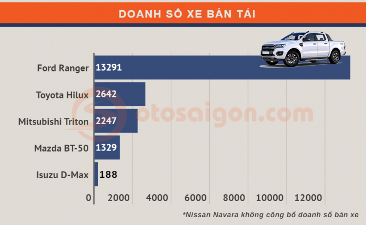 [Infographic] Top MPV/Bán tải bán chạy tại Việt Nam năm 2020: Ranger, Xpander và phần còn lại