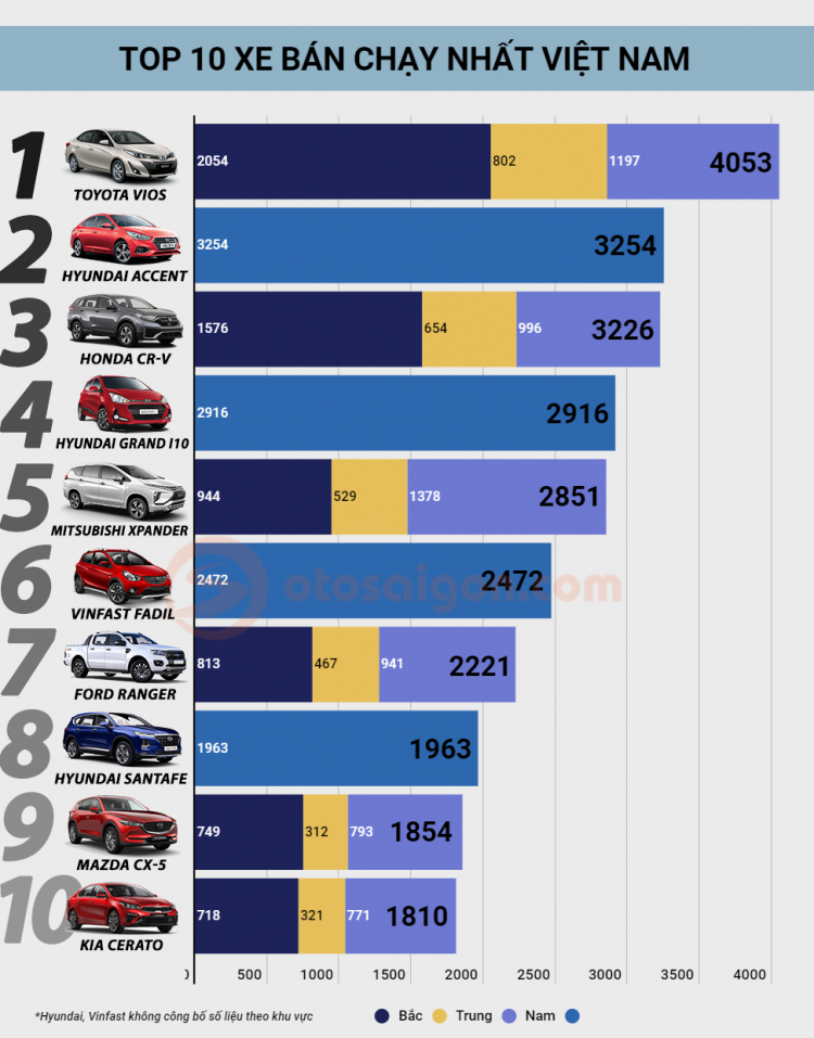 [Infographic] Top 10 xe bán chạy tại Việt Nam tháng 12/2020: Chốt năm ấn tượng của tất cả dòng xe