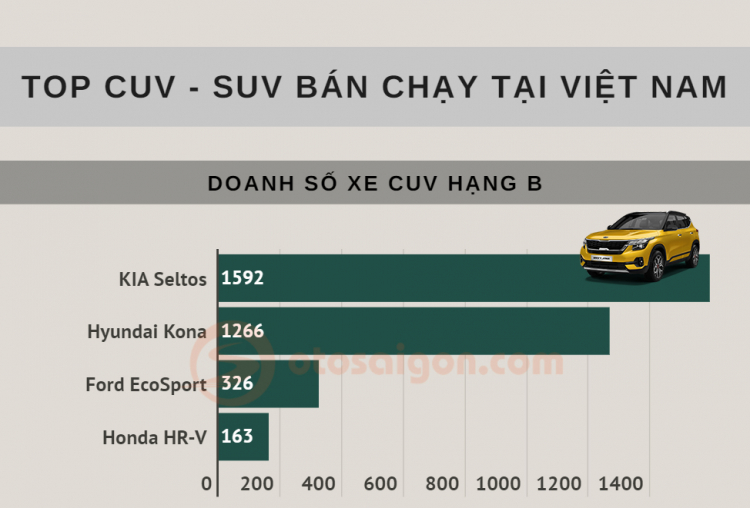 [Infographic] Top CUV/SUV bán chạy tại Việt Nam tháng 12/2020: Honda CR-V lập kỷ lục cuối năm