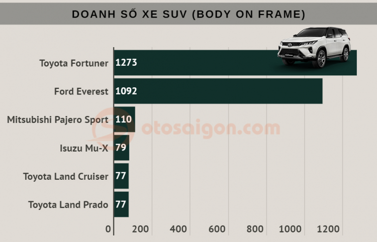 [Infographic] Top CUV/SUV bán chạy tại Việt Nam tháng 12/2020: Honda CR-V lập kỷ lục cuối năm