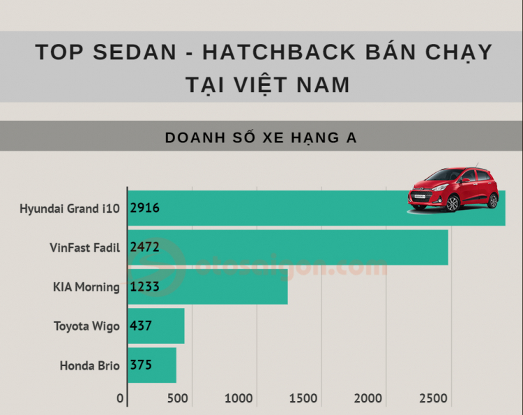 [Infographic] Top Sedan/Hatchback bán chạy tại Việt Nam tháng 12/2020: Vios bất bại, i10 lấy lại vị thế