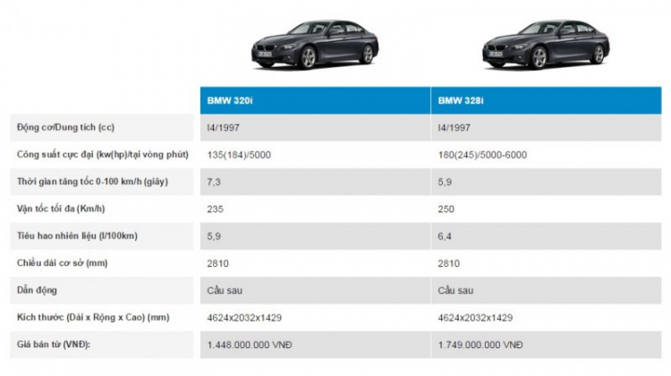 Euro Auto ưu đãi giá đặc biệt BMW series 3